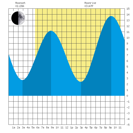 Nordyke Island tide chart for Saturday, July 17, 2021