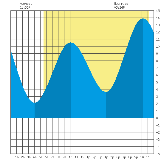 Nordyke Island tide chart for Sunday, July 18, 2021