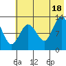 Nordyke Island tide chart for Sunday, July 18, 2021
