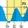 Nordyke Island tide chart for Wednesday, July 21, 2021