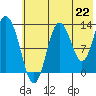 Nordyke Island tide chart for Thursday, July 22, 2021