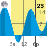 Nordyke Island tide chart for Friday, July 23, 2021