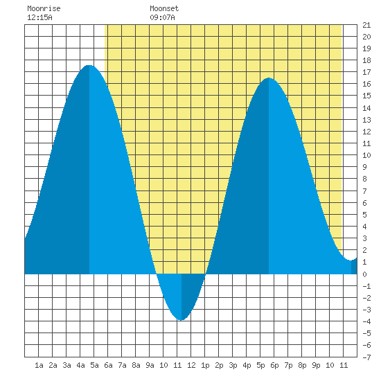 Nordyke Island tide chart for Monday, July 26, 2021