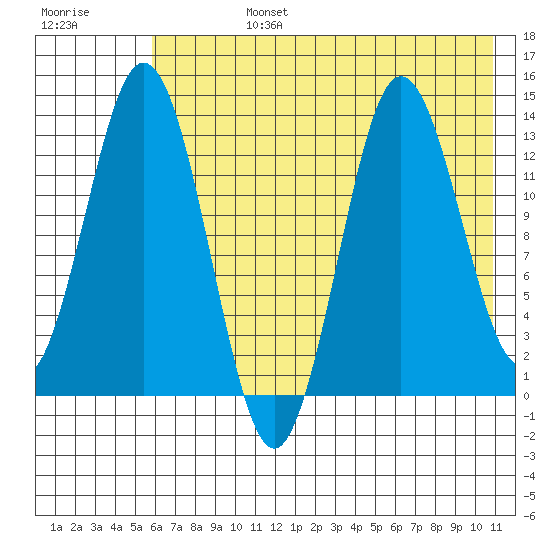 Nordyke Island tide chart for Tuesday, July 27, 2021