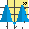 Nordyke Island tide chart for Tuesday, July 27, 2021