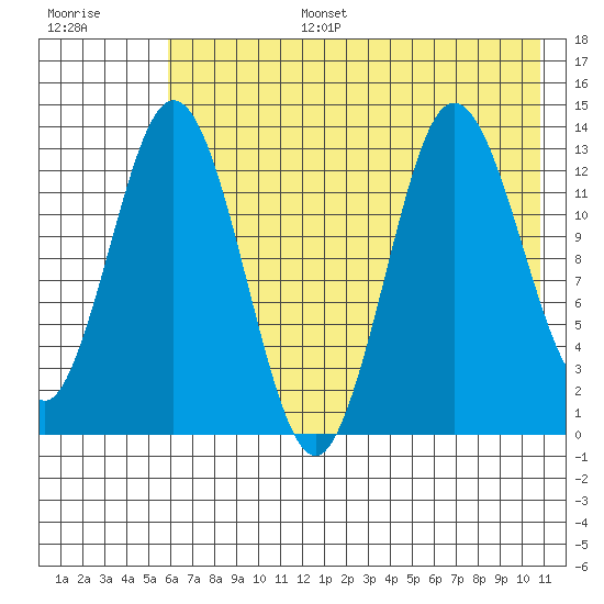 Nordyke Island tide chart for Wednesday, July 28, 2021