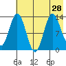 Nordyke Island tide chart for Wednesday, July 28, 2021