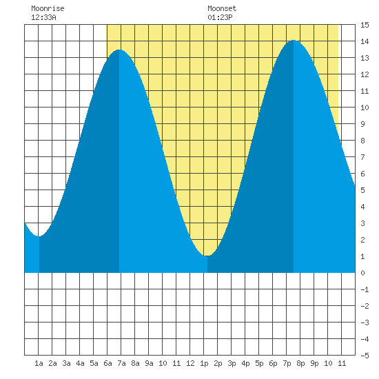 Nordyke Island tide chart for Thursday, July 29, 2021