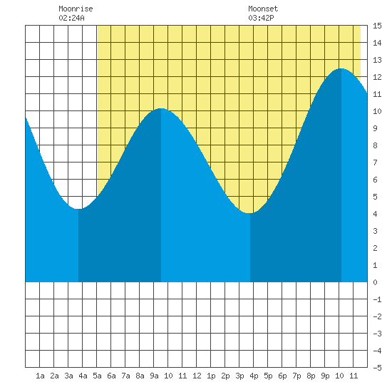 Nordyke Island tide chart for Friday, July 2, 2021