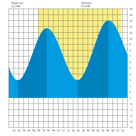 Nordyke Island tide chart for Friday, July 30, 2021