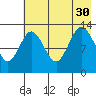 Nordyke Island tide chart for Friday, July 30, 2021
