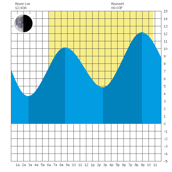 Nordyke Island tide chart for Saturday, July 31, 2021