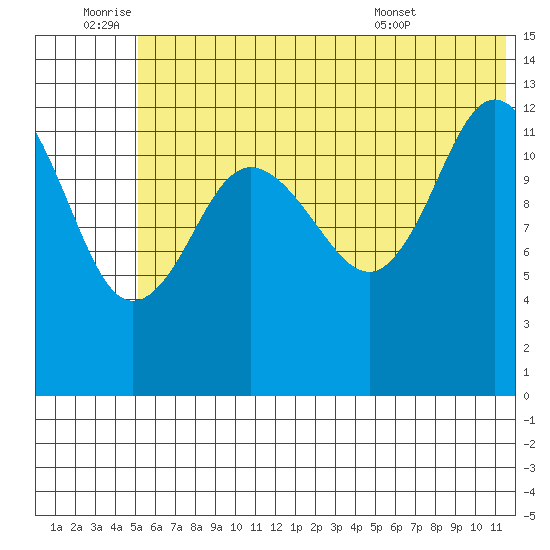 Nordyke Island tide chart for Saturday, July 3, 2021