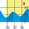 Nordyke Island tide chart for Saturday, July 3, 2021