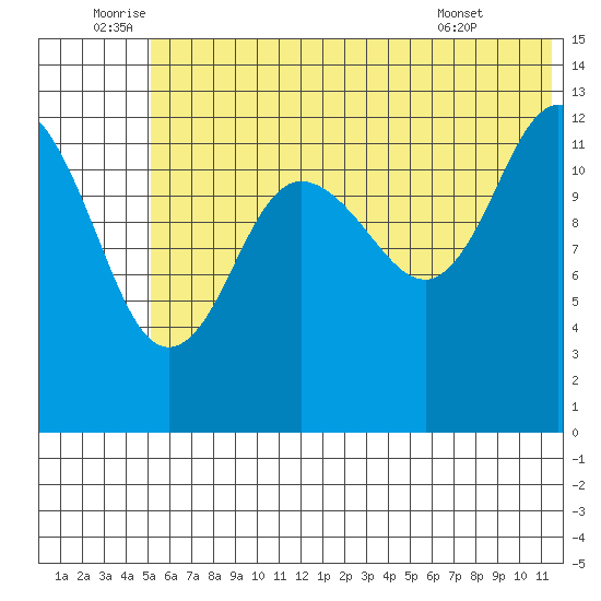 Nordyke Island tide chart for Sunday, July 4, 2021