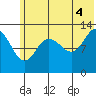 Nordyke Island tide chart for Sunday, July 4, 2021
