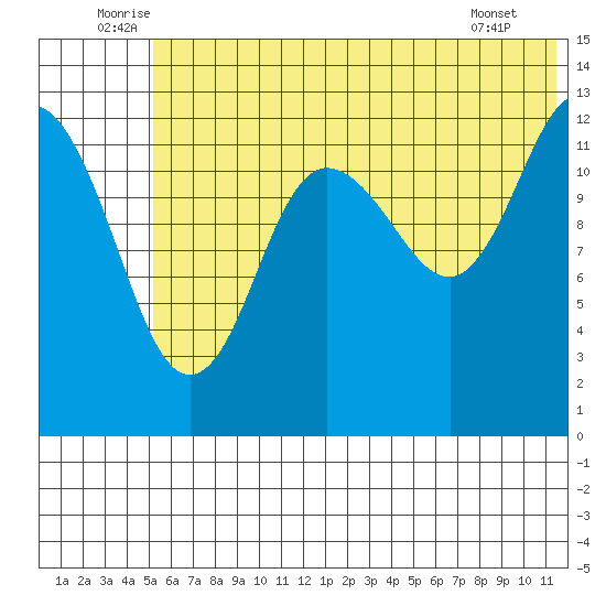 Nordyke Island tide chart for Monday, July 5, 2021