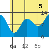 Nordyke Island tide chart for Monday, July 5, 2021