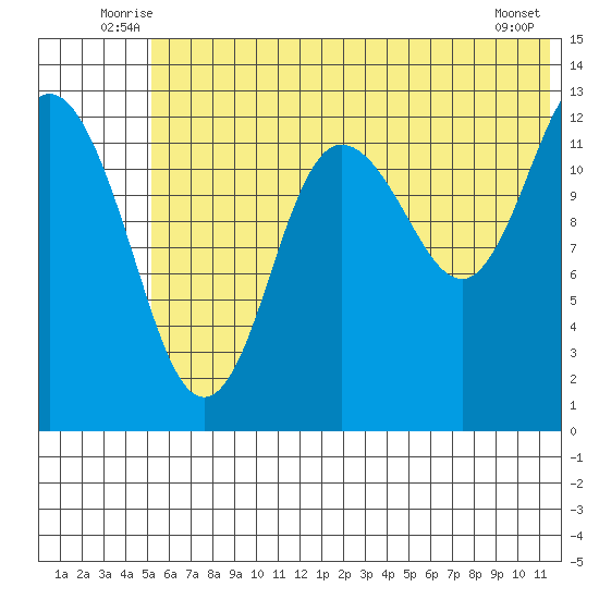 Nordyke Island tide chart for Tuesday, July 6, 2021