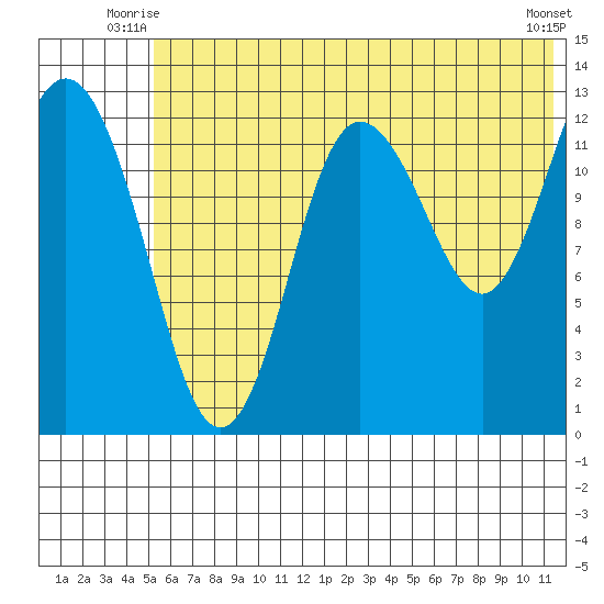 Nordyke Island tide chart for Wednesday, July 7, 2021