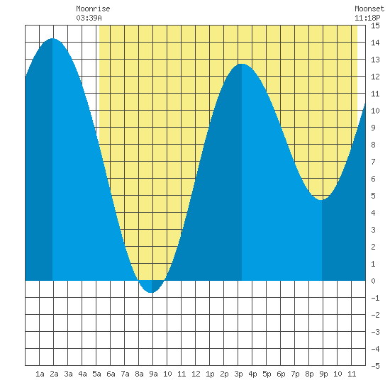 Nordyke Island tide chart for Thursday, July 8, 2021