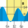 Nordyke Island tide chart for Thursday, July 8, 2021