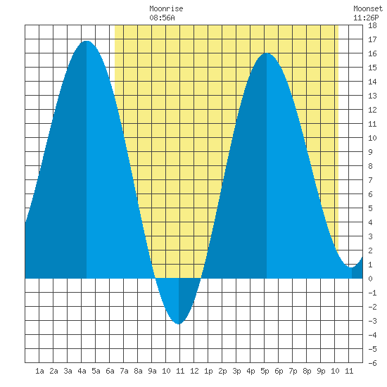 Nordyke Island tide chart for Tuesday, August 10, 2021