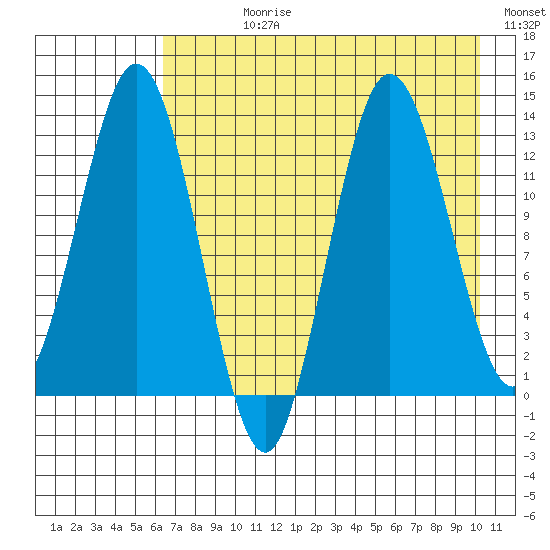 Nordyke Island tide chart for Wednesday, August 11, 2021