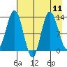 Nordyke Island tide chart for Wednesday, August 11, 2021
