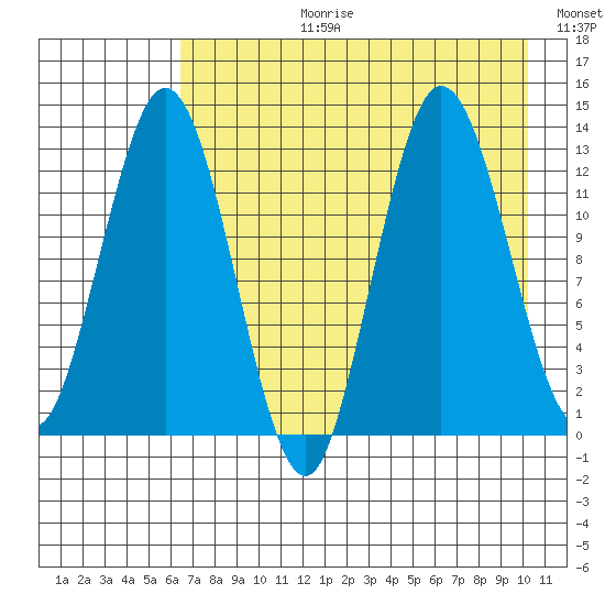 Nordyke Island tide chart for Thursday, August 12, 2021
