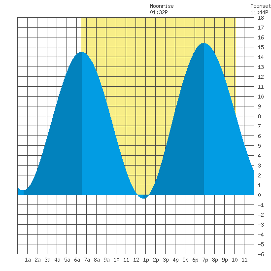 Nordyke Island tide chart for Friday, August 13, 2021