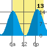 Nordyke Island tide chart for Friday, August 13, 2021