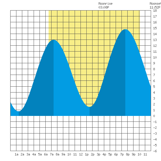 Nordyke Island tide chart for Saturday, August 14, 2021