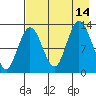 Nordyke Island tide chart for Saturday, August 14, 2021