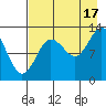 Nordyke Island tide chart for Tuesday, August 17, 2021