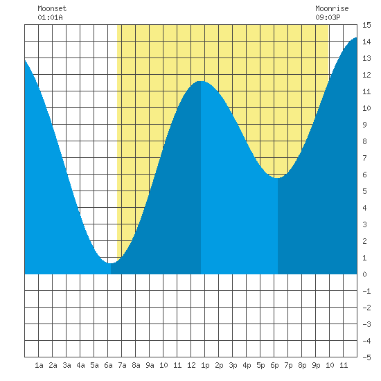 Nordyke Island tide chart for Wednesday, August 18, 2021