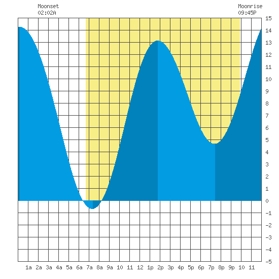 Nordyke Island tide chart for Thursday, August 19, 2021