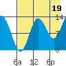 Nordyke Island tide chart for Thursday, August 19, 2021