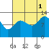 Nordyke Island tide chart for Sunday, August 1, 2021