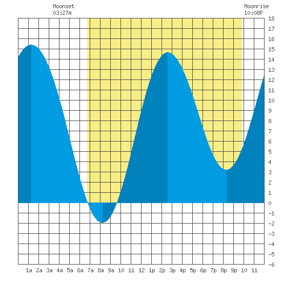 Nordyke Island tide chart for Friday, August 20, 2021