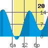 Nordyke Island tide chart for Friday, August 20, 2021
