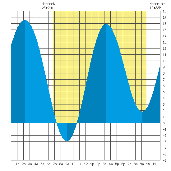 Nordyke Island tide chart for Saturday, August 21, 2021