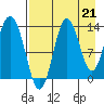 Nordyke Island tide chart for Saturday, August 21, 2021