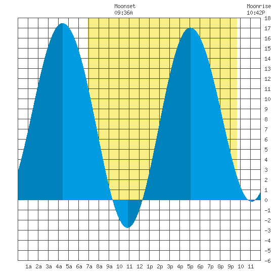 Nordyke Island tide chart for Tuesday, August 24, 2021
