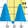 Nordyke Island tide chart for Tuesday, August 24, 2021