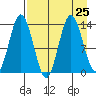 Nordyke Island tide chart for Wednesday, August 25, 2021