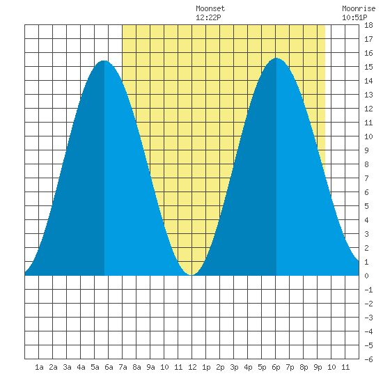 Nordyke Island tide chart for Thursday, August 26, 2021