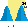 Nordyke Island tide chart for Thursday, August 26, 2021