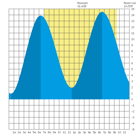 Nordyke Island tide chart for Friday, August 27, 2021