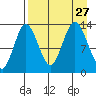 Nordyke Island tide chart for Friday, August 27, 2021